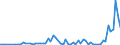 Flow: Exports / Measure: Values / Partner Country: Bahrain / Reporting Country: Austria