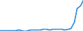 Flow: Exports / Measure: Values / Partner Country: Bahrain / Reporting Country: Belgium