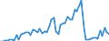 Flow: Exports / Measure: Values / Partner Country: Bahrain / Reporting Country: Ireland