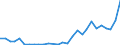Flow: Exports / Measure: Values / Partner Country: Bahrain / Reporting Country: Korea, Rep. of
