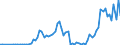 Flow: Exports / Measure: Values / Partner Country: Bahrain / Reporting Country: New Zealand