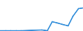 Flow: Exports / Measure: Values / Partner Country: Bahrain / Reporting Country: Poland