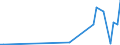 Flow: Exports / Measure: Values / Partner Country: Bahrain / Reporting Country: Portugal