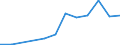 Flow: Exports / Measure: Values / Partner Country: Bahrain / Reporting Country: Slovakia