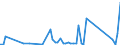 Flow: Exports / Measure: Values / Partner Country: Bahrain / Reporting Country: Sweden