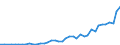 Flow: Exports / Measure: Values / Partner Country: Bahrain / Reporting Country: Turkey