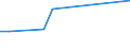 Flow: Exports / Measure: Values / Partner Country: Barbados / Reporting Country: Austria