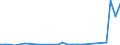 Flow: Exports / Measure: Values / Partner Country: Barbados / Reporting Country: Belgium