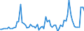 Flow: Exports / Measure: Values / Partner Country: Barbados / Reporting Country: Canada