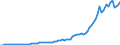 Flow: Exports / Measure: Values / Partner Country: World / Reporting Country: Austria