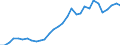 Flow: Exports / Measure: Values / Partner Country: World / Reporting Country: Belgium