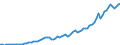 Flow: Exports / Measure: Values / Partner Country: World / Reporting Country: Canada