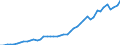 Flow: Exports / Measure: Values / Partner Country: World / Reporting Country: Chile