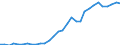 Flow: Exports / Measure: Values / Partner Country: World / Reporting Country: Czech Rep.