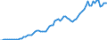 Flow: Exports / Measure: Values / Partner Country: World / Reporting Country: Denmark