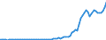Flow: Exports / Measure: Values / Partner Country: World / Reporting Country: Austria