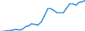 Flow: Exports / Measure: Values / Partner Country: World / Reporting Country: Czech Rep.