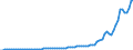 Flow: Exports / Measure: Values / Partner Country: World / Reporting Country: Denmark