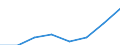 Flow: Exports / Measure: Values / Partner Country: World / Reporting Country: EU 28-Extra EU