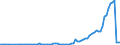 Flow: Exports / Measure: Values / Partner Country: World / Reporting Country: Canada