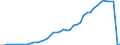 Flow: Exports / Measure: Values / Partner Country: World / Reporting Country: Chile