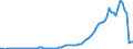 Flow: Exports / Measure: Values / Partner Country: World / Reporting Country: Denmark