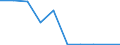 Flow: Exports / Measure: Values / Partner Country: World / Reporting Country: Denmark