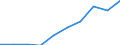 Flow: Exports / Measure: Values / Partner Country: World / Reporting Country: France incl. Monaco & overseas