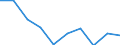 Flow: Exports / Measure: Values / Partner Country: World / Reporting Country: Germany
