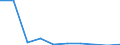 Flow: Exports / Measure: Values / Partner Country: World / Reporting Country: Denmark