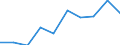 Flow: Exports / Measure: Values / Partner Country: World / Reporting Country: Germany