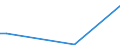 Flow: Exports / Measure: Values / Partner Country: World / Reporting Country: Estonia