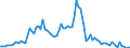 Flow: Exports / Measure: Values / Partner Country: World / Reporting Country: France incl. Monaco & overseas