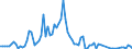 Flow: Exports / Measure: Values / Partner Country: World / Reporting Country: Germany