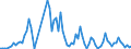 Flow: Exports / Measure: Values / Partner Country: World / Reporting Country: Greece