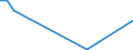 Flow: Exports / Measure: Values / Partner Country: World / Reporting Country: Lithuania