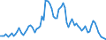 Flow: Exports / Measure: Values / Partner Country: World / Reporting Country: New Zealand