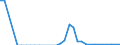 Flow: Exports / Measure: Values / Partner Country: World / Reporting Country: Poland