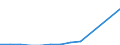 Flow: Exports / Measure: Values / Partner Country: World / Reporting Country: Slovakia