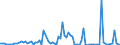 Flow: Exports / Measure: Values / Partner Country: World / Reporting Country: Sweden