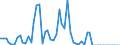 Flow: Exports / Measure: Values / Partner Country: Belgium, Luxembourg / Reporting Country: Germany