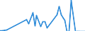 Flow: Exports / Measure: Values / Partner Country: Belgium, Luxembourg / Reporting Country: Ireland