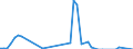 Flow: Exports / Measure: Values / Partner Country: Finland / Reporting Country: Denmark