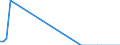 Flow: Exports / Measure: Values / Partner Country: Finland / Reporting Country: Germany