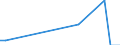 Flow: Exports / Measure: Values / Partner Country: Finland / Reporting Country: Ireland