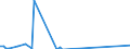 Flow: Exports / Measure: Values / Partner Country: Finland / Reporting Country: Netherlands