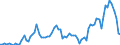 Flow: Exports / Measure: Values / Partner Country: World / Reporting Country: Australia