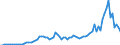 Flow: Exports / Measure: Values / Partner Country: World / Reporting Country: Denmark