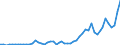 Flow: Exports / Measure: Values / Partner Country: World / Reporting Country: Austria