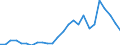 Flow: Exports / Measure: Values / Partner Country: World / Reporting Country: Belgium